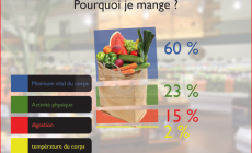 Pourquoi mange-t-on ?